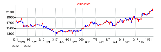 2023年6月1日 10:45前後のの株価チャート